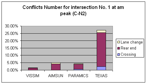 Figure 159. Graph. Conflicts Number C-N2 Comparison for Intersection 1 at AM Peak. This is a column chart to compare the number of conflicts for intersection Briarcliff Rd & North Druid Hills Rd, Dekalb County, Atlanta, GA at the AM peak hour that have no abnormal deceleration (Max deceleration less than negative 9.15 m/sec squared (negative 30 ft/sec squared)) across four simulation software models: VISSIM, AIMSUN, PARAMICS, and TEXAS. The ascending order for the conflict number is VISSIM, PARAMICS, AIMSUM, and TEXAS. Rear-end conflicts are the major type of conflict across the simulation software models, and nearly all conflicts from VISSIM are rear-end conflicts.