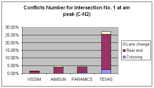 Figure 159. Graph. Conflicts Number C-N2 Comparison for Intersection 1 at AM Peak. This is a column chart to compare the number of conflicts for intersection Briarcliff Rd & North Druid Hills Rd, Dekalb County, Atlanta, GA at the AM peak hour that have no abnormal deceleration (Max deceleration less than negative 9.15 m/sec squared (negative 30 ft/sec squared)) across four simulation software models: VISSIM, AIMSUN, PARAMICS, and TEXAS. The ascending order for the conflict number is VISSIM, PARAMICS, AIMSUM, and TEXAS. Rear-end conflicts are the major type of conflict across the simulation software models, and nearly all conflicts from VISSIM are rear-end conflicts. 