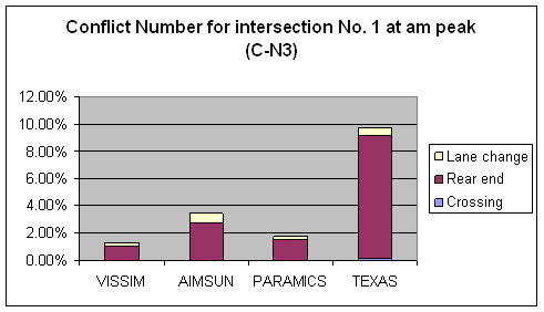 Figure 160. Graph. Conflicts Number C-N3 Comparison for Intersection 1 at AM Peak. This is a column chart to compare the number of conflicts for intersection Briarcliff Rd & North Druid Hills Rd, Dekalb County, Atlanta, GA at the AM peak hour across four simulation software models: VISSIM, AIMSUN, PARAMICS, and TEXAS. The conflicts are filtered conflicts that are noncrash (TTC > 0) and non-low-speed (Max speed > = 16.1 km/h (10 mi/h)) conflicts without abnormal deceleration. The ascending order for the conflict number is VISSIM, PARAMICS, AIMSUM, and TEXAS. Rear-end conflicts are the major type of conflict across the simulation software models. Only TEXAS has a few crossing conflicts.