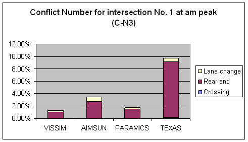 Figure 160. Graph. Conflicts Number C-N3 Comparison for Intersection 1 at AM Peak. This is a column chart to compare the number of conflicts for intersection Briarcliff Rd & North Druid Hills Rd, Dekalb County, Atlanta, GA at the AM peak hour across four simulation software models: VISSIM, AIMSUN, PARAMICS, and TEXAS. The conflicts are filtered conflicts that are noncrash (TTC > 0) and non-low-speed (Max speed > = 16.1 km/h (10 mi/h)) conflicts without abnormal deceleration. The ascending order for the conflict number is VISSIM, PARAMICS, AIMSUM, and TEXAS. Rear-end conflicts are the major type of conflict across the simulation software models. Only TEXAS has a few crossing conflicts. 