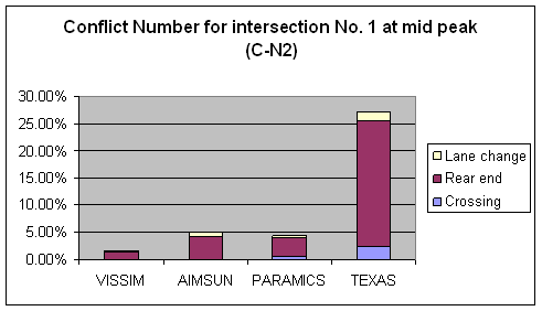 Figure 161. Graph. Conflicts Number C-N2 Comparison for Intersection 1 at Mid Peak. This is a column chart to compare the number of conflicts for intersection Briarcliff Rd & North Druid Hills Rd, Dekalb County, Atlanta, GA at the mid peak hour that have no abnormal deceleration (Max deceleration less than negative 9.15 m/sec squared (negative 30 feet/sec squared)) across four simulation software models: VISSIM, AIMSUN, PARAMICS, and TEXAS. The ascending order for the conflict number is VISSIM, PARAMICS, AIMSUM, and TEXAS. Rear-end conflicts are the major type of conflict across the simulation software models, and nearly all conflicts from VISSIM are rear-end conflicts.