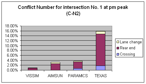 Figure 163. Graph. Conflicts Number C-N2 Comparison for Intersection 1 at PM Peak. This is a column chart to compare the number of conflicts for intersection Briarcliff Rd & North Druid Hills Rd, Dekalb County, Atlanta, GA at the PM peak hour that have no abnormal deceleration (Max deceleration less than negative 9.15 m/sec squared (negative 30 feet/sec squared)) across four simulation software models: VISSIM, PARAMICS, AIMSUN, and TEXAS. The ascending order for the conflict number is VISSIM, AIMSUM, PARAMICS, and TEXAS. Rear-end conflicts are the major type of conflict across the simulation software models, and nearly all conflicts from VISSIM are rear-end conflicts.