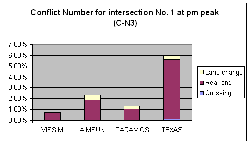 Figure 164. Graph. Graph. Conflicts Number C-N3 Comparison for Intersection 1 at PM Peak. This is a column chart to compare the number of conflicts for intersection Briarcliff Rd & North Druid Hills Rd, Dekalb County, Atlanta, GA at the PM peak hour across four simulation software models: VISSIM, AIMSUN, PARAMICS, and TEXAS. The conflicts are all filtered conflicts that are noncrash (TTC > 0) and non-low-speed (Max speed > = 161. km/h (10 mi/h)) conflicts without abnormal deceleration. The ascending order for the conflict number is VISSIM, PARAMICS, AIMSUM, and TEXAS. Rear-end conflicts are the major type of conflict across the simulation software models. Only TEXAS has a few crossing conflicts.