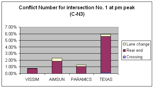 Figure 164. Graph. Graph. Conflicts Number C-N3 Comparison for Intersection 1 at PM Peak. This is a column chart to compare the number of conflicts for intersection Briarcliff Rd & North Druid Hills Rd, Dekalb County, Atlanta, GA at the PM peak hour across four simulation software models: VISSIM, AIMSUN, PARAMICS, and TEXAS. The conflicts are all filtered conflicts that are noncrash (TTC > 0) and non-low-speed (Max speed > = 161. km/h (10 mi/h)) conflicts without abnormal deceleration. The ascending order for the conflict number is VISSIM, PARAMICS, AIMSUM, and TEXAS. Rear-end conflicts are the major type of conflict across the simulation software models. Only TEXAS has a few crossing conflicts. 