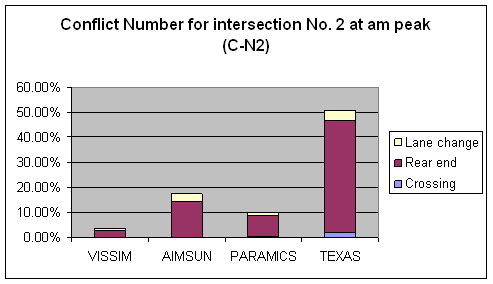 Figure 165. Graph. Graph. Conflicts Number C-N2 Comparison for Intersection 2 at AM Peak. This is a column chart to compare the number of conflicts for intersection Roswell Road & Abernathy Road, Fulton County, Atlanta, GA at the AM peak hour that have no abnormal deceleration (Max deceleration less than negative 9.15 m/sec squared (negative 30 feet/sec squared)) across four simulation software models: VISSIM, PARAMICS, AIMSUN, and TEXAS. The ascending order for the conflict number is VISSIM, PARAMICS, AIMSUM, and TEXAS. Rear-end conflicts are the major type of conflict across the simulation software models. Only TEXAS has a few crossing conflicts.