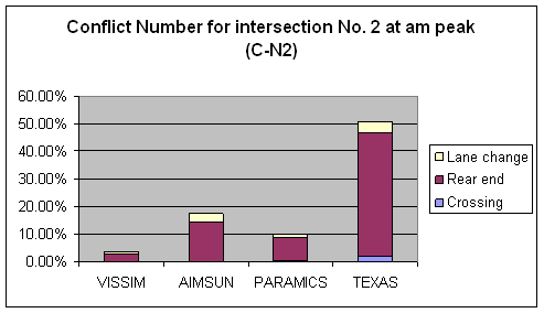 Figure 165. Graph. Graph. Conflicts Number C-N2 Comparison for Intersection 2 at AM Peak. This is a column chart to compare the number of conflicts for intersection Roswell Road & Abernathy Road, Fulton County, Atlanta, GA at the AM peak hour that  have no abnormal deceleration (Max deceleration less than negative 9.15 m/sec squared (negative 30 feet/sec squared)) across four simulation software models: VISSIM, PARAMICS, AIMSUN, and TEXAS. The ascending order for the conflict number is VISSIM, PARAMICS, AIMSUM, and TEXAS. Rear-end conflicts are the major type of conflict across the simulation software models. Only TEXAS has a few crossing conflicts. 