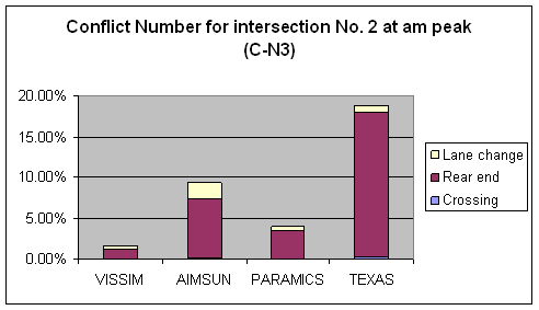 Figure 166. Graph. Conflicts Number C-N3 Comparison for Intersection 2 at AM Peak. This is a column chart to compare the number of conflicts for intersection Roswell Road & Abernathy Road, Fulton County, Atlanta, GA at the AM peak hour across four simulation software models: VISSIM, AIMSUN, PARAMICS, and TEXAS. The conflicts are all filtered conflicts that are noncrash (TTC > 0) and non-low-speed (Max speed > = 16.1 km/h (10 mi/h)) conflicts without abnormal deceleration. The ascending order for the conflict number is VISSIM, PARAMICS, AIMSUM, and TEXAS. Rea-end conflicts are the major type of conflict across the simulation software models. Only TEXAS has a few crossing conflicts. 
