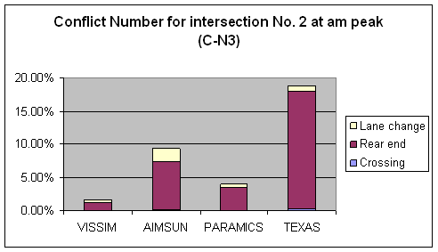 Figure 166. Graph. Conflicts Number C-N3 Comparison for Intersection 2 at AM Peak. This is a column chart to compare the number of conflicts for intersection Roswell Road & Abernathy Road, Fulton County, Atlanta, GA at the AM peak hour across four simulation software models: VISSIM, AIMSUN, PARAMICS, and TEXAS. The conflicts are all filtered conflicts that are noncrash (TTC > 0) and non-low-speed (Max speed > = 16.1 km/h (10 mi/h)) conflicts without abnormal deceleration. The ascending order for the conflict number is VISSIM, PARAMICS, AIMSUM, and TEXAS. Rea-end conflicts are the major type of conflict across the simulation software models. Only TEXAS has a few crossing conflicts.