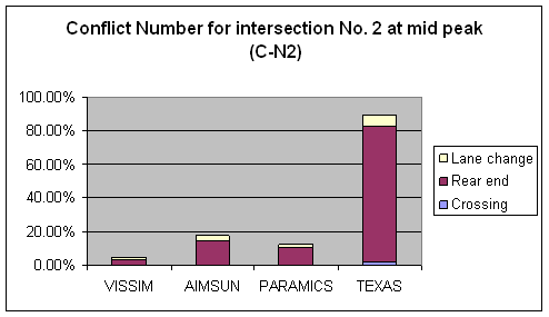 Figure 167. Graph. Conflicts Number C-N2 Comparison for Intersection 2 at Mid Peak. This is a column chart to compare the number of conflicts for intersection Roswell Road & Abernathy Road, Fulton County, Atlanta, GA at the mid peak hour that have no abnormal deceleration (Max deceleration less than negative 9.15 m/sec squared (negative 30 feet/sec squared)) across four simulation software models: VISSIM, PARAMICS, AIMSUN, and TEXAS. The ascending order for the conflict number is VISSIM, PARAMICS, AIMSUM, and TEXAS. Rear-end conflicts are the major type of conflict across the simulation software models. Only TEXAS has a few crossing conflicts. 