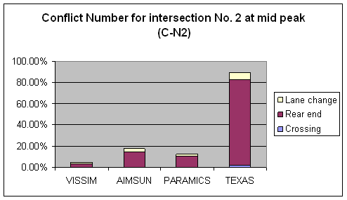 Figure 167. Graph. Conflicts Number C-N2 Comparison for Intersection 2 at Mid Peak. This is a column chart to compare the number of conflicts for intersection Roswell Road & Abernathy Road, Fulton County, Atlanta, GA at the mid peak hour that have no abnormal deceleration (Max deceleration less than negative 9.15 m/sec squared (negative 30 feet/sec squared)) across four simulation software models: VISSIM, PARAMICS, AIMSUN, and TEXAS. The ascending order for the conflict number is VISSIM, PARAMICS, AIMSUM, and TEXAS. Rear-end conflicts are the major type of conflict across the simulation software models. Only TEXAS has a few crossing conflicts.