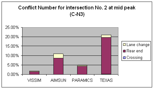 Figure 168. Graph. Conflicts Number C-N3 Comparison for Intersection 2 at Mid Peak. This is a column chart to compare the number of conflicts for intersection Roswell Road & Abernathy Road, Fulton County, Atlanta, GA at the mid peak hour across four simulation software models: VISSIM, AIMSUN, PARAMICS, and TEXAS. The conflicts are all filtered conflicts that are noncrash (TTC > 0) and non-low-speed (Max speed > = 16.1 km/h (10 mi/h)) conflicts without abnormal deceleration. The ascending order for the conflict number is VISSIM, PARAMICS, AIMSUM, and TEXAS. Rear-end conflicts are the major type of conflicts across the simulation software models. None of the simulation software models have crossing conflicts.