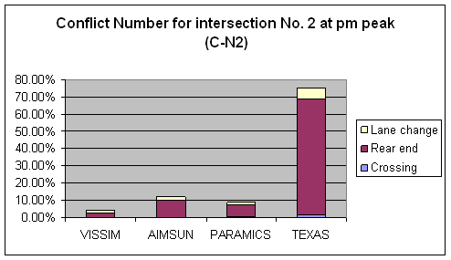 Figure 169. Graph. Conflicts Number C-N2 Comparison for Intersection 2 at PM Peak. This is a column chart to compare the number of conflicts for intersection Roswell Road & Abernathy Road, Fulton County, Atlanta, GA at the PM peak hour that have no abnormal deceleration (Max deceleration less than negative 9.15 m/sec squared (negative 30 feet/sec squared)) across four simulation software models: VISSIM, PARAMICS, AIMSUN, and TEXAS. The ascending order for the conflict number is VISSIM, PARAMICS, AIMSUM, and TEXAS. Rear-end conflicts are the major type of conflict across the simulation software models. Only TEXAS has a few crossing conflicts. 