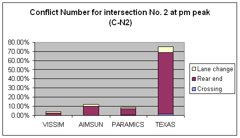 Figure 169. Graph. Conflicts Number C-N2 Comparison for Intersection 2 at PM Peak. This is a column chart to compare the number of conflicts for intersection Roswell Road & Abernathy Road, Fulton County, Atlanta, GA at the PM peak hour that have no abnormal deceleration (Max deceleration less than negative 9.15 m/sec squared (negative 30 feet/sec squared)) across four simulation software models: VISSIM, PARAMICS, AIMSUN, and TEXAS. The ascending order for the conflict number is VISSIM, PARAMICS, AIMSUM, and TEXAS. Rear-end conflicts are the major type of conflict across the simulation software models. Only TEXAS has a few crossing conflicts.