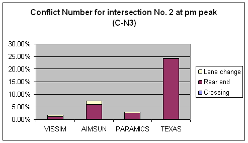 Figure 170. Graph. Conflicts Number C-N3 Comparison for Intersection 2 at PM Peak. This is a column chart to compare the number of conflicts for intersection Roswell Road & Abernathy Road, Fulton County, Atlanta, GA at the PM peak hour across four simulation software models: VISSIM, AIMSUN, PARAMICS, and TEXAS. The conflicts are all filtered conflicts that are noncrash (TTC > 0) and non-low-speed (Max speed > = 16.1 km/h (10 mi/h)) conflicts without abnormal deceleration. The ascending order for the conflict number is VISSIM, PARAMICS, AIMSUM, and TEXAS. Rear-end conflicts are the major type of conflict across the simulation software models. None of the simulation software models have crossing conflicts, and TEXAS has no lane-change conflicts. 
