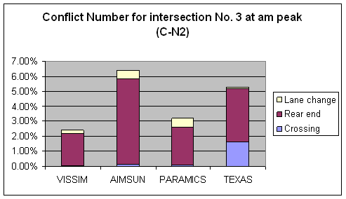 Figure 171. Graph. Conflicts Number C-N2 Comparison for Intersection 3 at AM Peak. This is a column chart to compare the number of conflicts for intersection Lafayette Ave & Fulton Street, Grand Rapids, MI at the AM peak hour that have no abnormal deceleration (Max deceleration less than negative 9.15 m/sec squared (negative 30 feet/sec squared)) across four simulation software models: VISSIM, PARAMICS, AIMSUN, and TEXAS. The ascending order for the conflict number is VISSIM, PARAMICS, TEXAS, and AIMSUM. Rear-end conflicts are the major type of conflict across the simulation software models. TEXAS has more crossing conflicts than AIMSUN and PARAMICS. VISSIM has no crossing conflicts.
