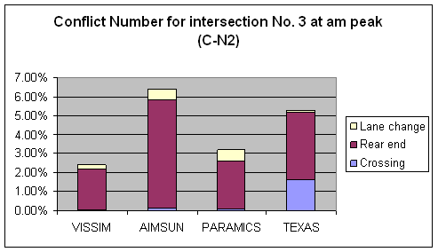 Figure 171. Graph. Conflicts Number C-N2 Comparison for Intersection 3 at AM Peak. This is a column chart to compare the number of conflicts for intersection Lafayette Ave & Fulton Street, Grand Rapids, MI at the AM peak hour that have no abnormal deceleration (Max deceleration less than negative 9.15 m/sec squared (negative 30 feet/sec squared)) across four simulation software models: VISSIM, PARAMICS, AIMSUN, and TEXAS. The ascending order for the conflict number is VISSIM, PARAMICS, TEXAS, and AIMSUM. Rear-end conflicts are the major type of conflict across the simulation software models. TEXAS has more crossing conflicts than AIMSUN and PARAMICS. VISSIM has no crossing conflicts. 