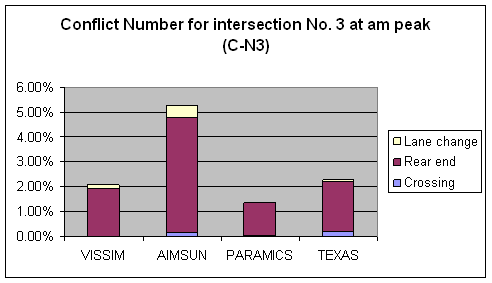 Figure 172. Graph. Conflicts Number C-N3 Comparison for Intersection 3 at AM Peak. This is a column chart to compare the number of conflicts for intersection Lafayette Ave & Fulton Street, Grand Rapids, MI at the AM peak hour across four simulation software models: VISSIM, AIMSUN, PARAMICS, and TEXAS. The conflicts are all filtered conflicts that are noncrash (TTC > 0) and non-low-speed (Max speed > = 16.1 km/h (10 mi/h)) conflicts without abnormal deceleration. The ascending order for the conflict number is VISSIM, PARAMICS, TEXAS, and AIMSUM. Rear-end conflicts are the major type of conflict across the simulation software models. VISSIM and PARAMCIS have no crossing conflicts, and PARAMCIS has no lane- change conflicts.
