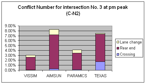 Figure 173. Graph. Conflicts Number C-N2 Comparison for Intersection 3 at PM Peak. This is a column chart to compare the number of conflicts for intersection Lafayette Ave & Fulton Street, Grand Rapids, MI at the PM peak hour that have no abnormal deceleration (Max deceleration less than negative 9.15 m/sec squared (negative 30 feet/sec squared)) across four simulation software models: VISSIM, PARAMICS, AIMSUN, and TEXAS. The ascending order for the conflict number is VISSIM, PARAMICS, TEXAS, and AIMSUN. Rear-end conflicts are the major type of conflicts across the simulation software models. There are no crossing conflicts in VISSIM. TEXAS has more crossing conflicts than AIMSUN and PARAMCIS.