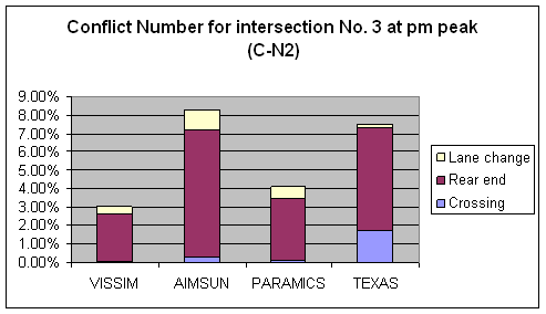 Figure 173. Graph. Conflicts Number C-N2 Comparison for Intersection 3 at PM Peak. This is a column chart to compare the number of conflicts for intersection Lafayette Ave & Fulton Street, Grand Rapids, MI at the PM peak hour that have no abnormal deceleration (Max deceleration less than negative 9.15 m/sec squared (negative 30 feet/sec squared)) across four simulation software models: VISSIM, PARAMICS, AIMSUN, and TEXAS. The ascending order for the conflict number is VISSIM, PARAMICS, TEXAS, and AIMSUN. Rear-end conflicts are the major type of conflicts across the simulation software models. There are no crossing conflicts in VISSIM. TEXAS has more crossing conflicts than AIMSUN and PARAMCIS. 