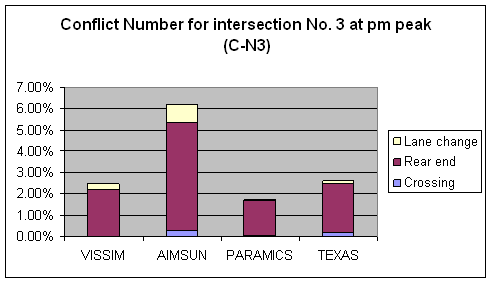Figure 174. Graph. Conflicts Number C-N3 Comparison for Intersection 3 at PM Peak. This is a column chart to compare the number of conflicts for intersection Lafayette Ave & Fulton Street, Grand Rapids, MI at the PM peak hour across four simulation software models: VISSIM, AIMSUN, PARAMICS, and TEXAS. The conflicts are all filtered conflicts that are noncrash (TTC > 0) and non-low-speed (Max speed > = 16.1 km/h (10 mi/h)) conflicts without abnormal deceleration. The ascending order for the conflict number is PARAMICS, VISSIM, TEXAS, and AIMSUM. Rear-end conflicts are the major type of conflict across the simulation software models. VISSIM and PARAMICS have no crossing conflicts. PARAMICS has no lane-change conflicts. 