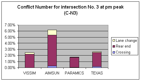 Figure 174. Graph. Conflicts Number C-N3 Comparison for Intersection 3 at PM Peak. This is a column chart to compare the number of conflicts for intersection Lafayette Ave & Fulton Street, Grand Rapids, MI at the PM peak hour across four simulation software models: VISSIM, AIMSUN, PARAMICS, and TEXAS. The conflicts are all filtered conflicts that are noncrash (TTC > 0) and non-low-speed (Max speed > = 16.1 km/h (10 mi/h)) conflicts without abnormal deceleration. The ascending order for the conflict number is PARAMICS, VISSIM, TEXAS, and AIMSUM. Rear-end conflicts are the major type of conflict across the simulation software models. VISSIM and PARAMICS have no crossing conflicts. PARAMICS has no lane-change conflicts.
