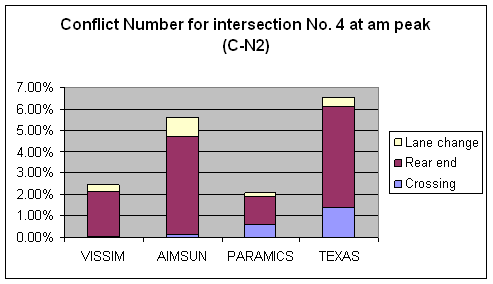 Figure 175. Graph. Conflicts Number C-N2 Comparison for Intersection 4 at AM Peak. This is a column chart to compare the number of conflicts for intersection Ryan Ave & Davison Ave, Detroit, MI at the AM peak hour that have no abnormal deceleration (Max deceleration less than