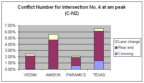 Figure 175. Graph. Conflicts Number C-N2 Comparison for Intersection 4 at AM Peak. This is a column chart to compare the number of conflicts for intersection Ryan Ave & Davison Ave, Detroit, MI at the AM peak hour that have no abnormal deceleration (Max deceleration less than 