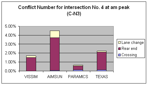 Figure 176. Graph. Conflicts Number C-N3 Comparison for Intersection 4 at AM Peak. This is a column chart to compare the number of conflicts for intersection Ryan Ave & Davison Ave, Detroit, MI at the AM peak hour across four simulation software models: VISSIM, AIMSUN, PARAMICS, and TEXAS. The conflicts are all filtered conflicts that are noncrash (TTC > 0) and non-low-speed (Max speed > = 16.1 km/h (10 mi/h)) conflicts without abnormal deceleration. The ascending order for the conflict number is PARAMICS, VISSIM, TEXAS, and AIMSUM. Rear-end conflicts are the major type of conflict across the simulation software models. VISSIM has no crossing conflicts while TEXAS has the most crossing conflicts. 