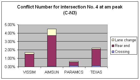 Figure 176. Graph. Conflicts Number C-N3 Comparison for Intersection 4 at AM Peak. This is a column chart to compare the number of conflicts for intersection Ryan Ave & Davison Ave, Detroit, MI at the AM peak hour across four simulation software models: VISSIM, AIMSUN, PARAMICS, and TEXAS. The conflicts are all filtered conflicts that are noncrash (TTC > 0) and non-low-speed (Max speed > = 16.1 km/h (10 mi/h)) conflicts without abnormal deceleration. The ascending order for the conflict number is PARAMICS, VISSIM, TEXAS, and AIMSUM. Rear-end conflicts are the major type of conflict across the simulation software models. VISSIM has no crossing conflicts while TEXAS has the most crossing conflicts.