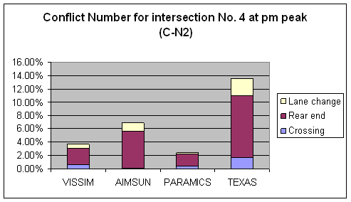 Figure 177. Graph. Conflicts Number C-N2 Comparison for Intersection 4 at PM Peak. This is a column chart to compare the number of conflicts for intersection Ryan Ave & Davison Ave, Detroit, MI at the PM peak hour that have no abnormal deceleration (Max deceleration less than