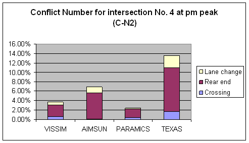 Figure 177. Graph. Conflicts Number C-N2 Comparison for Intersection 4 at PM Peak. This is a column chart to compare the number of conflicts for intersection Ryan Ave & Davison Ave, Detroit, MI at the PM peak hour that have no abnormal deceleration (Max deceleration less than 