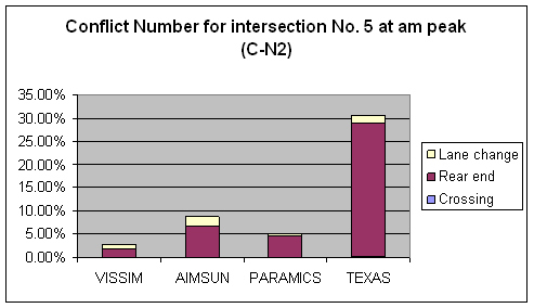 Figure 179. Graph. Conflicts Number C-N2 Comparison for Intersection 5 at AM Peak. This is a column chart to compare the number of conflicts for intersection Howe Ave & Fair Oaks Boulevard, Sacramento, CA at the AM peak hour that have no abnormal deceleration (Max deceleration less than negative 9.15 m/sec squared (negative 30 feet/sec squared)) across four simulation software models: VISSIM, PARAMICS, AIMSUN, and TEXAS. The ascending order for the conflict number is VISSIM, PARAMICS, AIMSUM, and TEXAS. Rear-end conflicts are the major type of conflict across the simulation software models. Only TEXAS has a few crossing conflicts.