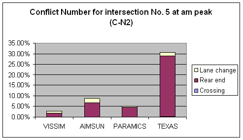 Figure 179. Graph. Conflicts Number C-N2 Comparison for Intersection 5 at AM Peak. This is a column chart to compare the number of conflicts for intersection Howe Ave & Fair Oaks Boulevard, Sacramento, CA at the AM peak hour that have no abnormal deceleration (Max deceleration less than negative 9.15 m/sec squared (negative 30 feet/sec squared)) across four simulation software models: VISSIM, PARAMICS, AIMSUN, and TEXAS. The ascending order for the conflict number is VISSIM, PARAMICS, AIMSUM, and TEXAS. Rear-end conflicts are the major type of conflict across the simulation software models. Only TEXAS has a few crossing conflicts. 