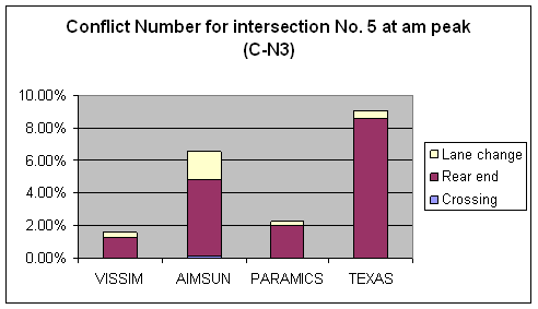 Figure 180. Graph. Conflicts Number C-N3 Comparison for Intersection 5 at AM Peak. This is a column chart to compare the number of conflicts for intersection Howe Ave & Fair Oaks Boulevard, Sacramento, CA at the AM peak hour across four simulation software models: VISSIM, AIMSUN, PARAMICS, and TEXAS. The conflicts are all filtered conflicts that are noncrash (TTC > 0) and non-low-speed (Max speed > = 16.1 km/h (10 mi/h)) conflicts without abnormal deceleration. The ascending order for the conflict number is VISSIM, PARACMIS, AIMSUM, and TEXAS. Rear-end conflicts are the major type of conflict across the simulation software models. Only AIMSUN has a few crossing conflicts.