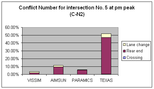 Figure 181. Graph. Conflicts Number C-N2 Comparison for Intersection 5 at PM Peak. This is a column chart to compare the number of conflicts for intersection Howe Ave & Fair Oaks Boulevard, Sacramento, CA at the PM peak hour that have no abnormal deceleration (Max deceleration less than negative 9.15 m/sec squared (negative 30 feet/sec squared)) across four simulation software models: VISSIM, PARAMICS, AIMSUN, and TEXAS. The ascending order for the conflict number is VISSIM, PARAMICS, AIMSUM, and TEXAS. Rear- end conflicts are the major type of conflict across all of the simulation software models. None of the simulation software models have crossing conflicts, and PARAMICS has no lane change conflicts.