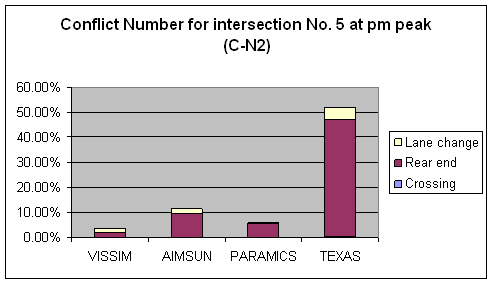 Figure 181. Graph. Conflicts Number C-N2 Comparison for Intersection 5 at PM Peak. This is a column chart to compare the number of conflicts for intersection Howe Ave & Fair Oaks Boulevard, Sacramento, CA at the PM peak hour that have no abnormal deceleration (Max deceleration less than negative 9.15 m/sec squared (negative 30 feet/sec squared)) across four simulation software models: VISSIM, PARAMICS, AIMSUN, and TEXAS. The ascending order for the conflict number is VISSIM, PARAMICS, AIMSUM, and TEXAS. Rear- end conflicts are the major type of conflict across all of the simulation software models. None of the simulation software models have  crossing conflicts, and PARAMICS has no lane change conflicts. 