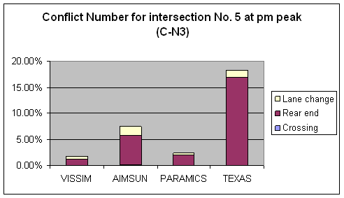 Figure 182. Graph. Conflicts Number C-N3 Comparison for Intersection 5 at PM Peak. This is a column chart to compare the number of conflicts for intersection Howe Ave & Fair Oaks Boulevard, Sacramento, CA at the PM peak hour across four simulation software models: VISSIM, AIMSUN, PARAMICS, and TEXAS. The conflicts are all filtered conflicts that are noncrash (TTC > 0) and non-low-speed (Max speed > = 16.1 km/h (10 mi/h)) conflicts without abnormal deceleration. The ascending order for the conflict number is VISSIM, PARAMICS, AIMSUM, and TEXAS. Rear-end conflicts are the major type of conflict across the simulation software models. None of the simulation software models have crossing conflicts.