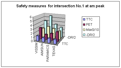 Figure 231. Graph. 3-D View of the Comparison on Major Surrogate Safety Measures for Intersection 1 at AM Peak. This is the comparison results on major surrogate safety measurers (TTC, PET, MAX and DR) for intersection Briarcliff Rd & North Druid Hills Rd, Dekalb County, Atlanta, GA at the AM peak hour. The ascending order for TTC is AIMSUN, TEXAS, PARAMICS, and VISSIM. The ascending order for PET is AIMSUN, PARAMICS, TEXAS, and VISSIM. The ascending order for MaxS is TEXAS, VISSIM, PARAMICS, and AIMSUN. The ascending order for -DR is TEXAS, PARAMICS, VISSIM, and AIMSUN. 