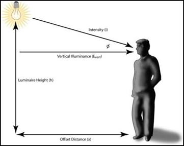 Figure 1. Drawing. Vertical illuminance components. This drawing illustrates the various geometric components used in calculating the vertical illuminance on a pedestrian from a single light source. A person is shown standing on the lower right hand side with a light source on the upper left. A line from the light source to the person illustrates the vector for luminous intensity. A line vertically oriented from the light source to the bottom of the drawing is a measure of the luminaire height. A horizontal line along the bottom of the drawing joins the luminaire height line and the person and is a measure of the offset distance between the light source and the person. A second horizontal line from the mounting height line and intersecting the luminous intensity vector at the position of the person illustrates the vertical illuminance vector. The angle between the vertical illuminance vector and the luminous intensity vector, phi, is used in calculating the magnitude of the vertical illuminance. 