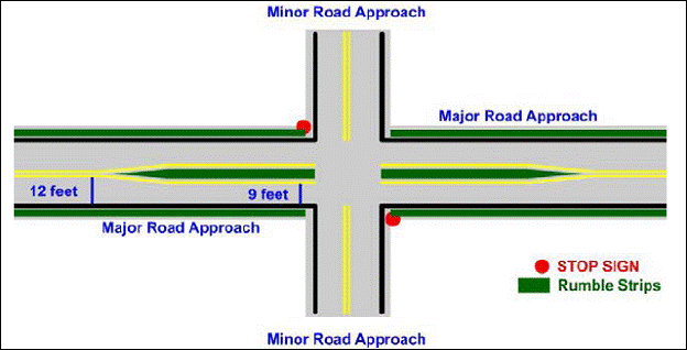 This figure provides a schematic of concept 1. A two-lane, two-way major roadway is oriented in the east-west directions. A two-lane, two-way, stop-controlled minor roadway intersects the major road and is oriented in the north-south directions. The illustration shows where a painted median island is installed on the major approaches prior to the intersection. The lane width on the major approaches in narrowed from 3.66 m (12 ft) prior to the median island to 2.75 m (9 ft) at the narrowest point. Rumble strips are depicted with a solid green line along the shoulders of the major road as well as within the painted median. A legend is provided to denote the symbols for the STOP signs and the rumble strips.
