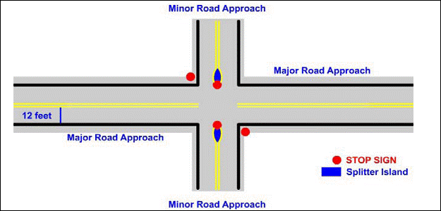 This figure provides a schematic of concept 2. A two-lane, two-way major roadway with 3.66-m (12-ft) lanes, and a double yellow center line is oriented in the east-west directions. A two-lane, two-way, stop-controlled minor roadway intersects the major road and is oriented in the north-south directions. The illustration shows where a separator island is installed on the minor approaches at the intersection. A STOP sign is installed at the intersection on the right side of each minor approach. A secondary STOP sign is also installed on the separator island on each minor approach. A legend is provided to denote the symbols for the STOP signs and the separator island.