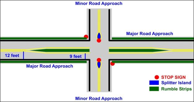 This figure provides a schematic of concept 3, which is a combination of concepts 1 and 2. A two-lane, two-way major roadway with 3.66-m (12-ft) lanes, and a double yellow center line is oriented in the east-west directions. A two-lane, two-way, stop-controlled minor roadway intersects the major road and is oriented in the north-south directions. The illustration shows where a painted median island is installed on the major approaches prior to the intersection. The lane width on the major approaches in narrowed from 3.66 m (12 ft) prior to the median island to 2.75 m (9 ft) at the narrowest point. Rumble strips are depicted with a solid green line along the shoulders of the major road as well as within the painted median. The illustration also shows where a separator island is installed on the minor approaches at the intersection. A STOP sign is installed at the intersection on the right side of each minor approach. A secondary STOP sign is also installed on the separator island on each minor approach. A legend is provided to denote the symbols for the STOP signs, rumble strips, and separator islands.