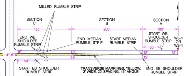 This figure illustrates the typical design of concept 1. The two-lane, two-way major approach is oriented in the east-west direction, and the figure focuses on the eastern leg. A north arrow is presented to denote direction. At a distance of 137.25 m (450 ft) from the intersection, section A begins and continues for a distance of 30.5 m (100 ft). At the beginning of section A, a W5-1 or W2-1 warning sign is installed and the lane width is 3.66 m (12 ft) throughout the section. Milled shoulder rumble strips are installed in the westbound direction, beginning 15.25 m (50 ft) prior to the end of section A. At a distance of 106.75 m (350 ft) from the intersection, section B begins and continues for a distance of 61 m (200 ft). The westbound shoulder rumble strips are continued through section B. A painted median island is introduced in section B, where the lane width is narrowed from 3.66 m (12 ft) to 2.75 m (9 ft). Milled rumble strips and cross-hatching are installed in the painted median. The cross-hatching is specified as “transverse markings, yellow, 0.61 m (2 ft) wide, 6.1 m (20 ft) spacing, 45-degree angle.” At a distance of 45.75 m (150 ft) from the intersection, section C begins and continues for 45.75 m (150 ft) to the intersection. The 2.75-m (9-ft) lane width, painted median, and cross-hatching continue to the intersection. The width of the painted median is shown as 1.22 m (4 ft) to 1.83 m (6 ft). The westbound shoulder rumble strips and median rumble strips end 15.25 m (50 ft) prior to the intersection. In the eastbound direction, the milled shoulder rumble strips begin 15.25 m (50 ft) past the intersection and end 106.75 m (350 ft) from the intersection, which is the point between sections A and B. The 2.75-m (9-ft) lane is continued in the eastbound direction through section C, tapers back to a 3.66-m (12-ft) lane through section B, and continues as a 3.66-m (12-ft) lane for section A.