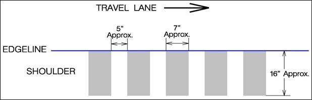 This figure shows a typical rumble strip design. The travel lane is shown from left to right at the top of the diagram with an edge line. The shoulder is shown at the bottom of the diagram on which the rumble strips are installed. The rumble strips start at the outside of the edge line and extend approximately 4.06 m (16 inches) onto the shoulder. The rumble strips are approximately 1.778 m (7 inches) in width, measured parallel to the direction of travel and spaced approximately 1.27 m (5 inches) apart.