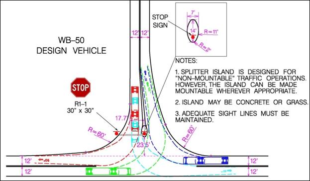This figure shows a typical design of concept 2 at a three-legged intersection with stop-control on the minor approach. All approaches are two-lane, two-way roads with 3.66-m (12-ft) lanes, and concept 2 is implemented on the minor approach. The typical design of the separator island is an oval, 4.27 m (14 ft) in length and 2.135 m (7 ft) in width. The side of the oval has a radius of 3.36 m (11 ft) while the nose has a radius of 0.61 m (2 ft). An R1-1 7.62 m by 7.62 m (30 inch by 30 inch) STOP sign is installed on the minor approach, and a secondary STOP sign of the same size is placed on the separator island at the nose closest to the cross road. The double yellow pavement marking on the minor road is separated prior to the island and extended along the sides of the island. To accommodate larger vehicles turning from the minor approach, the separator island is offset left of the center; the center of the island is located 5.34 m (17.5 ft) from the right edge of the traveled way on the minor approach, and the nose of the island is set back 7.17 m (23.5 ft) from the nearest edge of the crossing roadway. A 18.3-m (60-ft) turning radius connects the major and minor roads. The turning path of a WB-50 design vehicle is shown for each possible movement. Different colors are used to differentiate between the four turning paths: eastbound on major road turning onto minor road, westbound on major road turning onto minor road, minor road turning right onto major road, minor road turning left onto major road. Notes are added that the separator island is designed for nonmountable traffic operations but can be made mountable wherever appropriate. Also, the island may be concrete or grass material and adequate sight lines must be maintained.