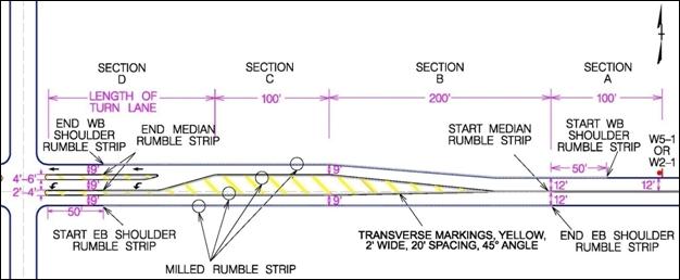 This figure illustrates the design of concept 1 when left-turn lanes are present at the intersection. The two-lane, two-way major approach is oriented in the east-west direction, and the figure focuses on the eastern leg. A north arrow is presented to denote direction. The approach is divided into four sections; A, B, C, and D. Section A consists of two 3.66-m (12-ft) lanes, is 100 ft in length, and is furthest from the intersection. At the beginning of section A, a W5-1 or W2-1 warning sign is installed and milled shoulder rumble strips are installed in the westbound direction, beginning 15.25 m (50 ft) prior to the end of section A. Section B begins at the end of section A and continues for a distance of 61 m (200 ft). The westbound shoulder rumble strips are continued through this section. A painted median island is introduced in section B where the lane width is narrowed from 3.66 m (12 ft) to 2.75 m (9 ft). Milled rumble strips and cross-hatching are installed in the painted median. The cross-hatching is specified as “transverse markings, yellow, 0.61 m (2 ft) wide, 6.1 m (20 ft) spacing, 45-degree angle.” Section C begins at the end of section B and continues for 30.5 m (100 ft). The 2.75-m (9-ft) lane width, painted median, rumble strips, and cross-hatching continue through this section. Section D begins at the end of section C and continues to the intersection. Section D is composed of a through lane and left-turn lane on the approach to the intersection and a single through lane leaving the intersection. The length of section D represents the length of the left-turn lane. The left-turn lane is separated from the adjacent and opposing through lanes by painted medians. The width of the painted median between the left-turn and adjacent through lane is shown as 1.22 m (4 ft) to 1.83 m (6 ft). The width of the painted median between the left-turn and opposing through lane is shown as 0.61 ft (2 ft) to 1.22 m (4 ft). Cross-hatching is installed in both painted medians and continues to the intersection. Rumble strips are also installed in both painted medians but end 15.25 m (50 ft) prior to the intersection along with the westbound shoulder rumble strips. All lane widths within section D are 2.75 m (9 ft), and painted arrows are shown in all lanes representing the direction of travel and proper use of the lane. In the eastbound direction, the milled shoulder rumble strips begin 15.25 m (50 ft) past the intersection and end at the point between sections A and B. The 2.75-m (9-ft) lane is continued in the eastbound direction through sections D and C, tapers back to a 3.66-m (12-ft) lane through section B, and continues as a 3.66-m (12-ft) lane for section A.