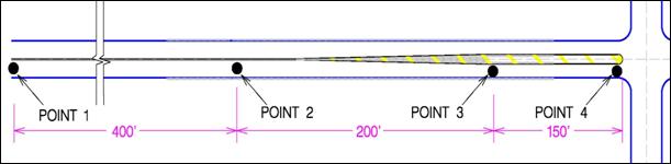 This figure shows the location of the data collection points for concept 1. The figure focuses on the western major approach to the intersection, which is oriented in the east-west directions. The major approach is depicted as a two-lane, two-way road with a double yellow center line. The center line becomes a painted median with cross-hatching. This occurs gradually with a taper length of 61 m (200 ft) and then a full painted median width for 45.75 m (150 ft). The four data collection points are shown as black dots on the approach toward the intersection. Point 1 is located 122 m (400 ft) prior to the beginning of the center line taper. Point 2 is located at the beginning of lane-narrowing taper, approximately 106.75 m (350 ft) from intersection. Point 3 is located at the end of the lane taper, approximately 45.75 m (150 ft) from intersection. Point 4 is located at the intersection.