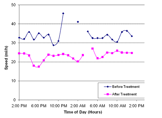 This figure shows the average speed comparisons by time of day before and after the deployment of concept 2 at site 1 in Virginia. The figure is for the northbound minor road approach only and represents data collected 45.75 m (150 ft) from the stop sign. The x-axis represents a 24-hour period, in hours, starting at 2 pm and increasing in 4-hour increments to 2 pm. The y-axis represents speed in miles per hour, starting at zero and increasing to 50 in increments of 10. The before treatment period is represented by blue diamonds, which are connected by a blue line. The after period is represented by pink squares, which are connected by a pink line. In the before period, the average speed fluctuates in a sinusoidal pattern with most points ranging between 48.3 km/h (30 mi/h) and 64.4 km/h (40 mi/h). A low speed of about 16.7 km/h (29 mi/h) occurs around 9 pm, and a high speed of 74.06 km/h (46 mi/h) occurs around 10:30 pm. In the after period, the speeds are more constant with a dip from 4 pm to 6 pm and a hump from 3 am to 5 am. The speeds in the after period are all below those in the before period and range mostly between 32.2 km/h (20 mi/h) and 48.3 km/h (30 mi/h). A low speed of about 27.37 mi/h (17 mi/h) occurs around 6 pm, and a high speed of 45.08 km/h (28 mi/h) occurs around 5 am.