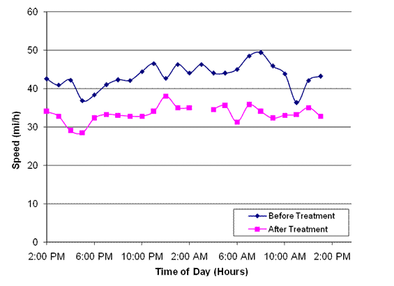 This figure shows the average speed comparisons by time of day before and after the deployment of concept 2 at site 1 in Virginia. The figure is for the southbound minor road approach only and represents data collected 45.75 m (150 ft) from the STOP sign. The x-axis represents a 24-hour period, in hours, starting at 2 pm and increasing in 4-hour increments to 2 pm. The y-axis represents speed in miles per hour, starting at zero and increasing to 60 in increments of 10. The before treatment period is represented by blue diamonds, which are connected by a blue line. The after period is represented by pink squares, which are connected by a pink line. In the before period, the average speed fluctuates with most points ranging between 64.4 km/h (40 mi/h) and 80.5 km/h (50 mi/h). A low speed of about 57.96 km/h (36 mi/h) occurs around 11 am, and a high speed of 78.89 km/h (49 mi/h) occurs around 9 am. In the after period, the speeds fluctuate with most points ranging between 48.3 km/h (30 mi/h) and 64.4 km/h (40 mi/h). The speeds in the after period are all below the respective points in the before period for each time of day. A low speed of about 16.7 km/h (29 mi/h) occurs around 5 pm, and a high speed of 61.18 km/h (38 mi/h) occurs around 12 am.