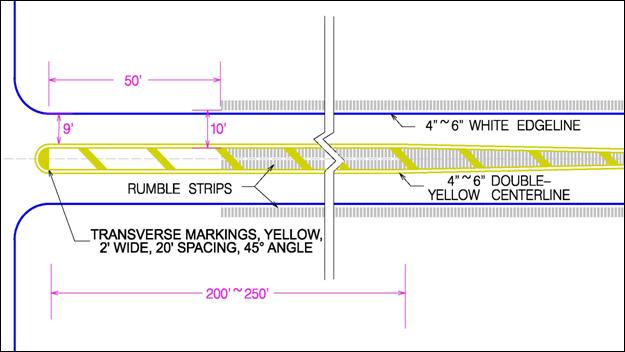 This figure illustrates potential enhancements to concept 1, focusing on section C along the major road. The length of section C is shown as 61 to 76.25 m (200 to 250 ft). A painted yellow median is shown with cross-hatching that extends to the intersection. The center line is a solid double yellow line, 1.016 to 1.524 m (4 to 6 inches) in width. The cross-hatching is labeled as “transverse markings, yellow, 0.61 m (2 ft) wide, 6.1 m (20 ft) spacing, 45-degree angle.” Shoulder and median rumble strips are installed, ending 15.25 m (50 ft) prior to the intersection. White edge lines are shown at a width of 4 to 6 inches. The lane width is shown as 2.75 m (9 ft) between the inside edges of the pavement markings and 3.05 m (10 ft) between the inside edges of the rumble strips.